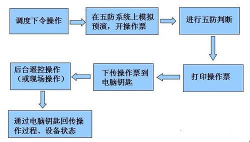 微機五防系統 微機五防系統
