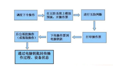 五防系統 五防系統
