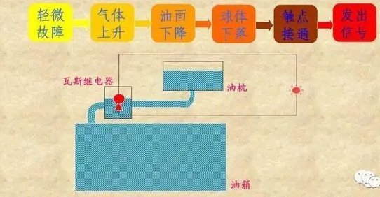 瓦斯保護 瓦斯保護